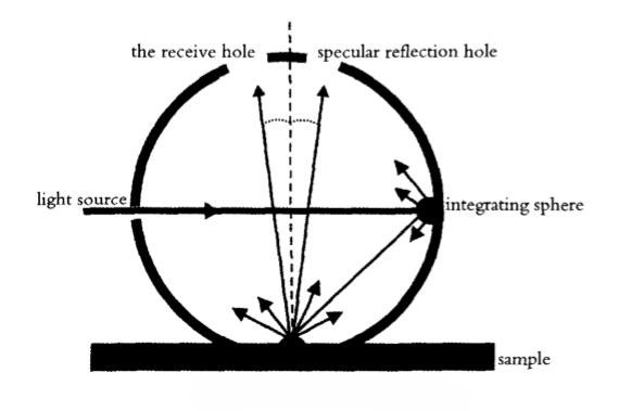 積分球結構示意圖
